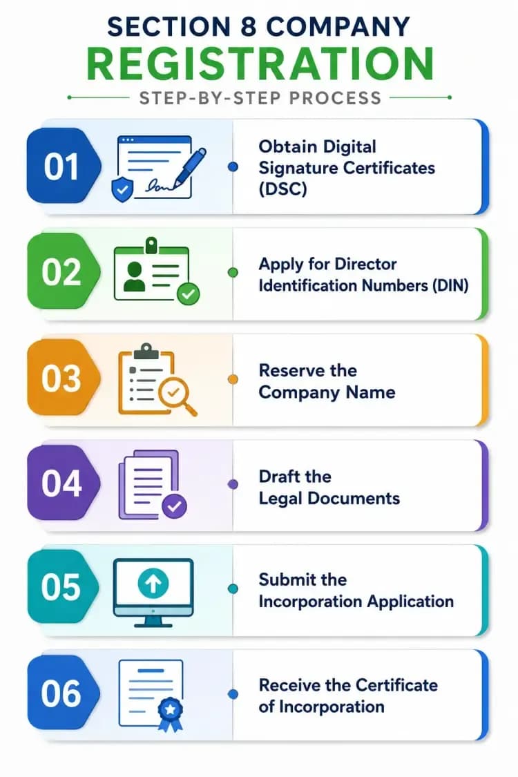 Section 8 Company Registration Process in India