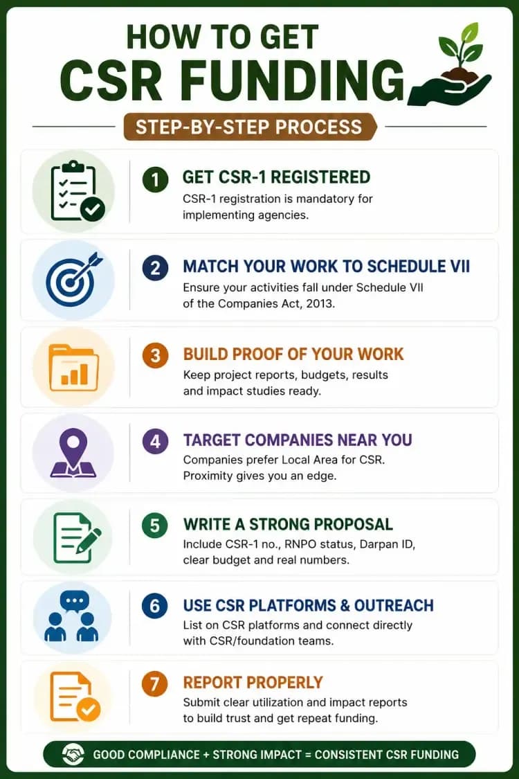 How to Get CSR Funding: Step-by-Step Process