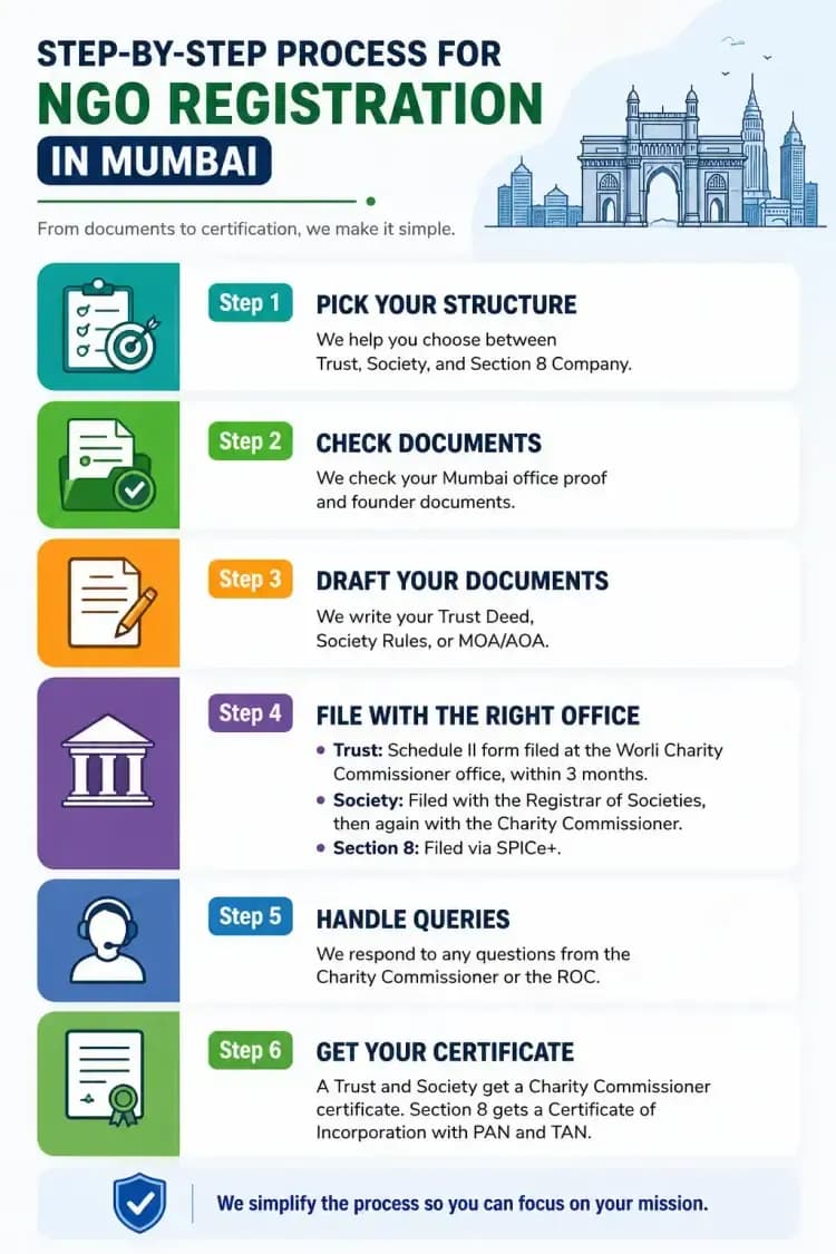 Step-by-Step Process for NGO Registration in Mumbai