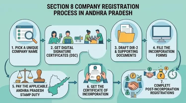 How to Renew 12A and 80G Registration Step-by-Step Process