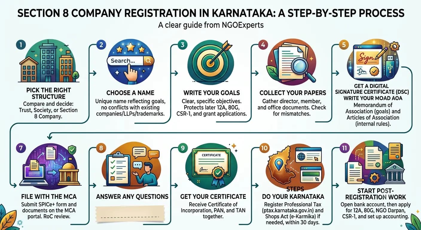 Section 8 Company Registration in Karnataka: Step-by-Step Guide (2026)
